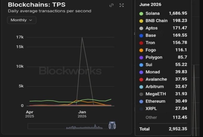 A Blockworks data chart titled 'Blockchains: TPS' showing daily average transactions per second, with Solana leading at 1,686.95 TPS in June 2026, followed by BNB Chain, Aptos, Base, and others, totaling 2,952.35 TPS.