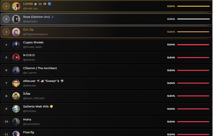 A screenshot of a leaderboard showing ranked users including 'LOVE8', 'Rose (Opinion Arc)', 'Éch Op', and others, all displaying '0.04%' progress.