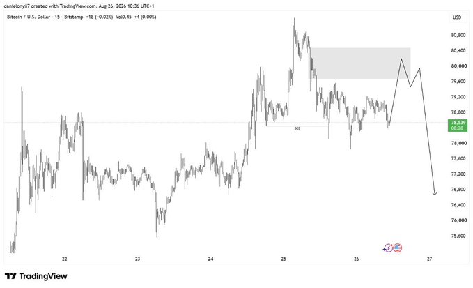 A Bitcoin (BTC-USD) 15-minute price chart on TradingView shows price action consolidating around $78,520, with the user's hand-drawn analysis projecting a potential bullish move into an unfilled CME gap zone (highlighted in gray) between approximately $79,600–$80,400, before a sharp pullback toward $76,500—illustrating the trader's view of a "fake bearish" trap targeting liquidity above $79,500.