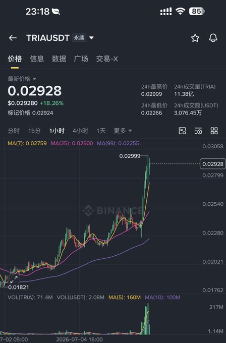 Binance mobile app screenshot displaying the TRIA/USDT perpetual futures trading pair, showing a price of $0.02928 (+18.26%), 24h volume of 11.38亿 TRIA, and a candlestick chart with MA indicators.