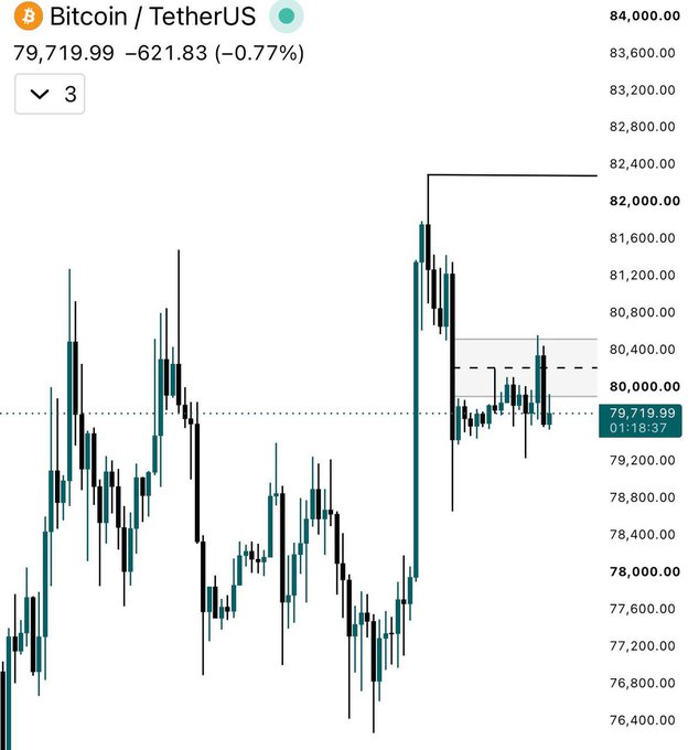A candlestick chart of Bitcoin/TetherUS (BTC) shows the current price at 79,719.99, down 621.83 (-0.77%), with price action visibly rejecting from a highlighted 4-hour Fair Value Gap (FVG) near the $80,200-$80,400 zone, aligning with the trader's patience in awaiting a clean 4H close above the gap before considering long positions targeting the previous high near $82,400.