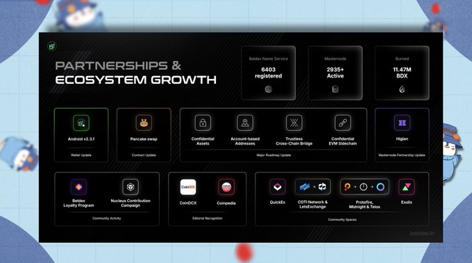 The image displays BeldexCoin's "Partnerships & Ecosystem Growth" slide, highlighting key metrics (6,403 BIDs Name Service registered, 2,935+ Mastemode Active, 11.47M BDX Burned) and a roadmap update featuring the Trustless Cross-Chain Bridge, which directly relates to the post's praise for Beldex's security-first approach to launching their bridge after a full penetration test by Hacken.