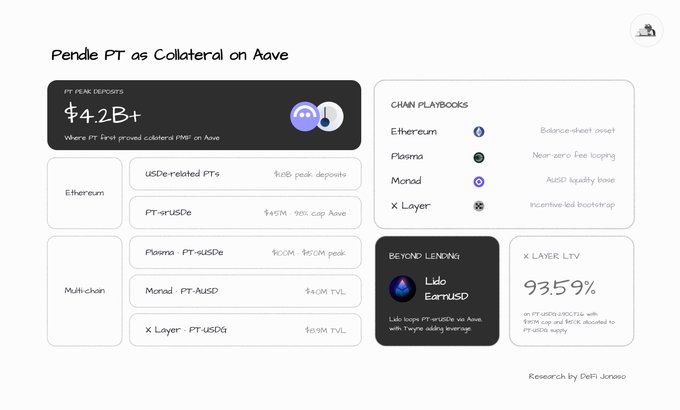 An infographic titled 'Pendle PT as Collateral on Aave' showing $4.2B+ PT PEAK DEPOSITS, with breakdown by Ethereum and Multi-chain chains including Plosma, Monad, and X Layer, plus an X LAYER LTV of 93.59%.