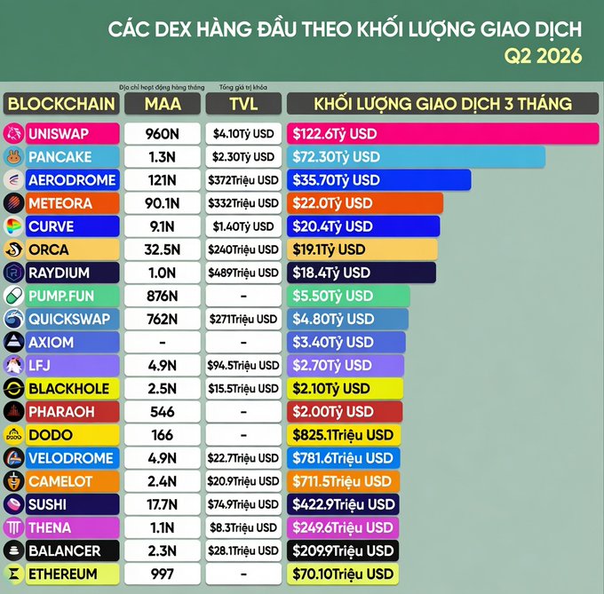 A chart titled 'CÁC DEX HÀNG ĐẦU THEO KHỐI LƯỢNG GIAO DỊCH Q2 2026' ranking top DEXs by trading volume, led by Uniswap ($122.6T), Pancake ($72.3T), and Aerodrome ($35.7T).