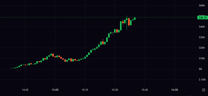 A candlestick stock chart shows a strong upward trend from around $5M to approximately $48.7M between 14:45 and 16:00, marked with a "$48.7M" label on the right axis.