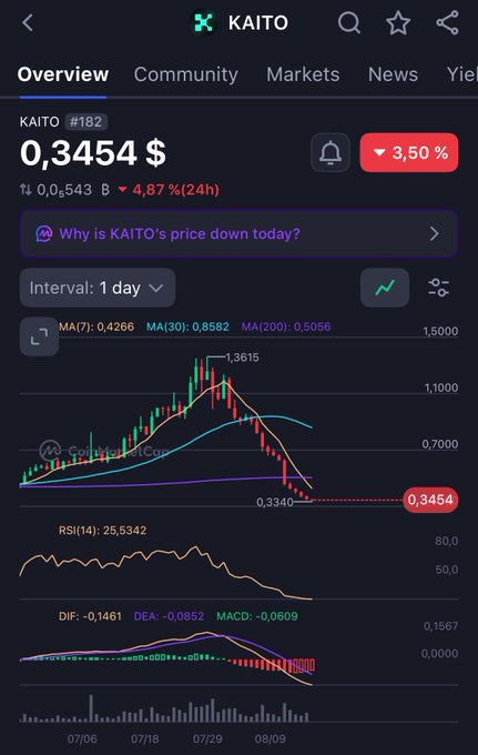 A cryptocurrency tracking app showing KAITO token (#182) priced at 0.3454 USD, down 4.87% in 24h, with a candlestick chart displaying moving averages (MA7, MA30, MA200), RSI, and MACD indicators.