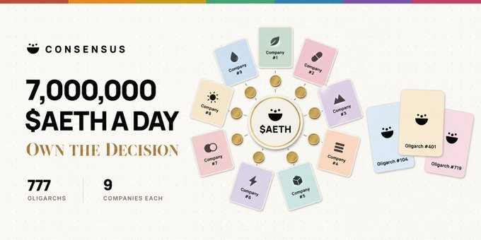 An infographic for 'CONSENSUS' displays '7,000,000 $AETH A DAY', 'OWN THE DECISION', '777 OLIGARCHS', and '9 COMPANIES EACH', surrounding a central $AETH token with cards representing various companies and oligarchs.