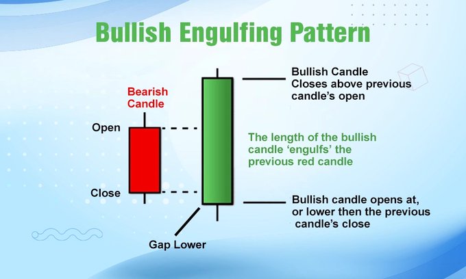 The image illustrates a "Bullish Engulfing Pattern" with a labeled diagram showing a red bearish candle followed by a larger green bullish candle that completely engulfs it, with annotations noting the bullish candle opens at or below the previous candle's close (gap lower) and closes above the previous candle's open. This visual aligns with the post's message that bullish engulfing candles have been identified across multiple crypto weekly charts, signaling potential upward momentum in cryptocurrency markets.