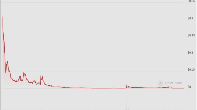 A CoinGecko price chart showing a cryptocurrency's value dropping sharply from around $0.21 to below $0.05 over time, with minor spikes and a long flat period near zero.