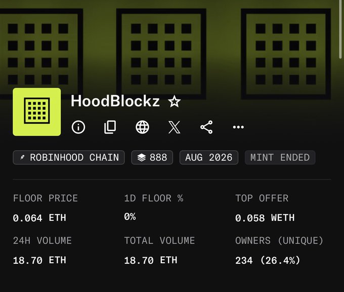 Screenshot of the HoodBlockz NFT project page on Robinhood Chain showing a mint-ended collection of 888 items with a floor price of 0.064 ETH, 24H volume of 18.70 ETH, and 234 unique owners (26.4%), corresponding to the post celebrating a whitelist recipient whose mint price rose from 0.0088 ETH to a market value around 0.071 ETH (~$130).