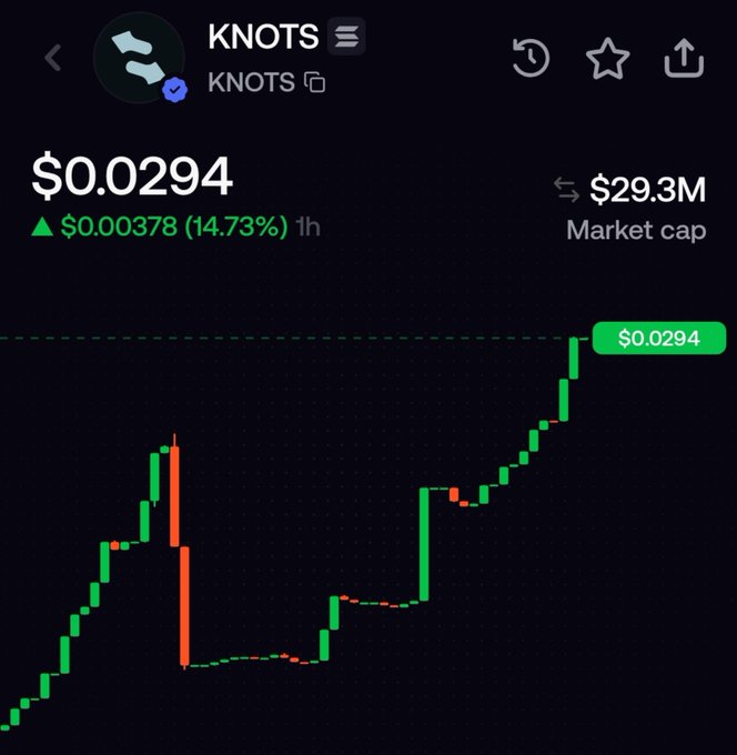 A cryptocurrency price chart for "KNOTS" showing a current price of $0.0294 with a 14.73% gain (up $0.000378) in the past hour and a market cap of $29.3M, displaying a candlestick pattern that trends upward overall with some volatility. The image directly supports the post's enthusiasm for the $KNOTS token by visualizing its recent price surge, aligning with the "I like $KNOTS" endorsement powered by @KnotsOnStonk.