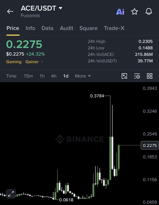 A Binance trading chart shows ACE/USDT on the Fusionist platform surging to $0.2275, marking a 24.32% gain with a 24h high of $0.2305 and volume of 215.86M ACE—visually corroborating the post's claim of the token pumping shortly after a shared trade call.