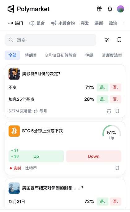 A screenshot of the Polymarket prediction platform in Chinese, showing trending markets including a question about the Federal Reserve's September decision (71% unchanged, 28% rate cut) with $37M trading volume.