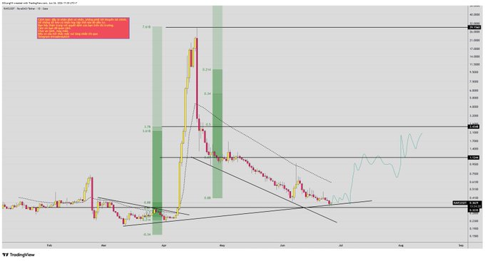 A daily (D1) TradingView candlestick chart for the RAVE/USDT pair on Gate.io is displayed, featuring key resistance level marked at 0.46, with a red annotation box containing analysis text about a short-term pump and potential 5-wave Elliott Wave structure.