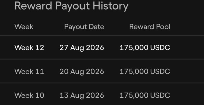 A dark-themed 'Reward Payout History' table listing weekly payouts: Week 12 (27 Aug 2026), Week 11 (20 Aug 2026), and Week 10 (13 Aug 2026), each with a reward pool of 175,000 USDC.