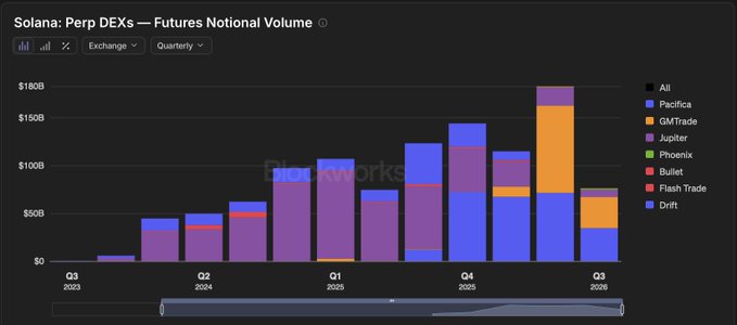 A stacked column chart titled "Solana: Perp DEXs — Futures Notional Volume" displays quarterly notional trading volume across multiple Solana perpetual DEXs from Q3 2023 through Q3 2025, with Jupiter (purple), Pacifica (blue), and GMTrade (orange) emerging as the dominant platforms. The chart illustrates the explosive growth referenced in the post, with volume scaling from near-zero in Q3 2023 to over $150B in Q4 2024, highlighting Jupiter's leading $510B share alongside Pacifica and Drift as the top contributors to Solana's $1 trillion+ cumulative perp DEX volume.