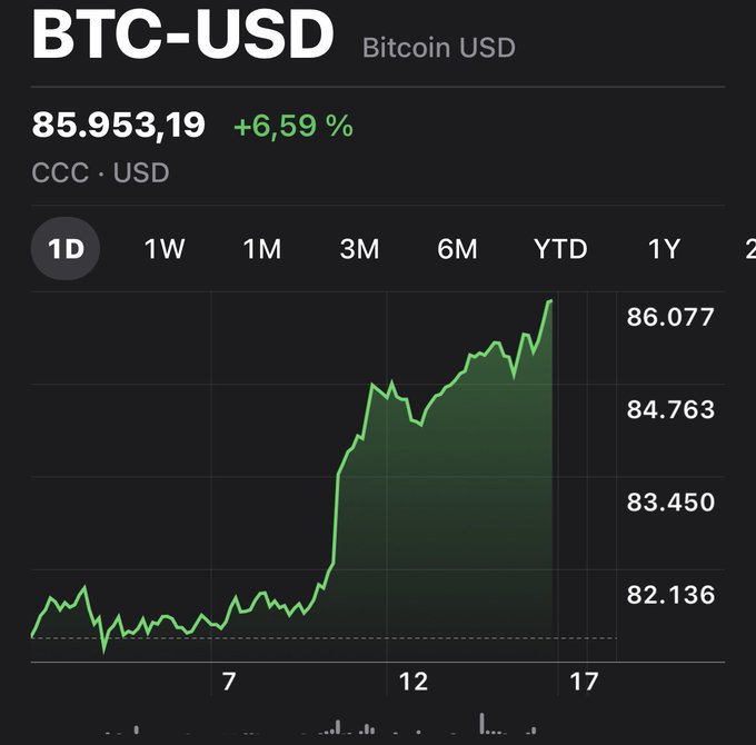 Bitcoin (BTC-USD) price chart showing a value of 85,953.19 with a +6.59% increase, displaying a sharp upward trend over the past 1-day period.