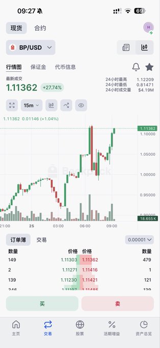 A mobile cryptocurrency trading app showing a BP/USD candlestick chart with current price 1.11362 and a +27.74% gain, displayed in Chinese interface with buy/sell order book.