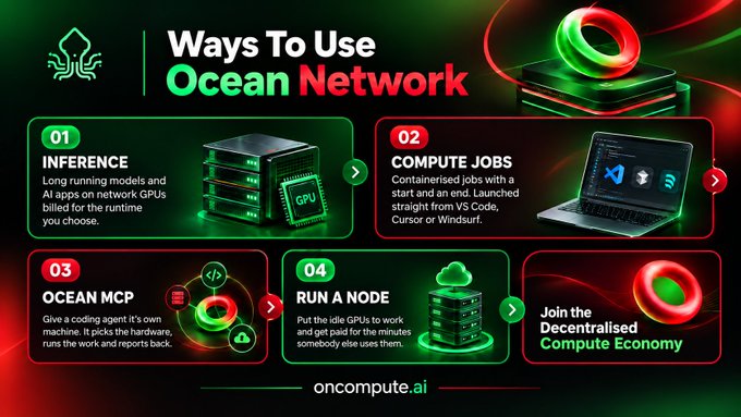 An infographic titled 'Ways To Use Ocean Network' listing four options: 01 Inference, 02 Compute Jobs, 03 Ocean MCP, and 04 Run A Node, with the website 'oncompute.ai' at the bottom.