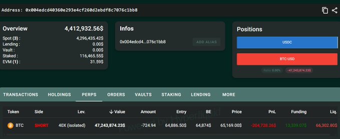 A blockchain address dashboard shows an overview of a wallet holding $4,412,932.56 with positions in USDC and BTC-USD, while the active "Holdings" tab confirms the post's claim: a SHORT position of 40x (isolated) leverage on BTC worth 47,243,874.23$, entered at $64,886.50 with a current price of $65,169.00, showing a PnL of -204,728.26$ and a liquidation price of $66,302.80$.