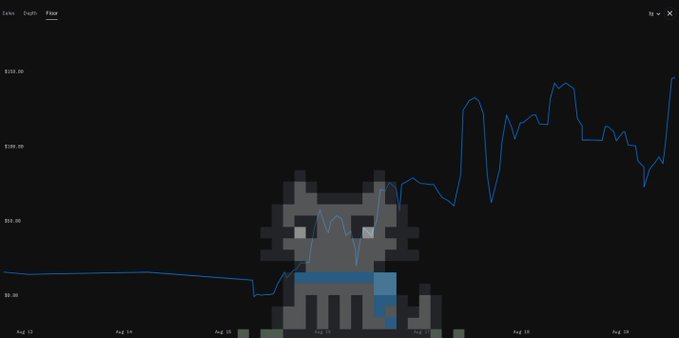 The image shows a financial chart tracking the value of "V1 Kitties," an NFT collection, with the price rising from around $2 to nearly $100 between August 13 and August 28, illustrating the sharp upward trend referenced in the post as a buying opportunity for a potential NFT renaissance.