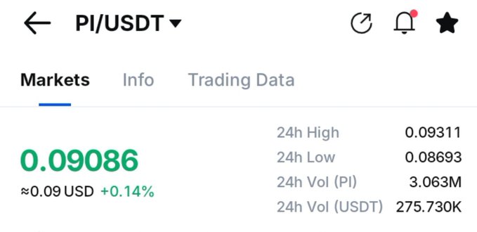 The image shows a crypto trading interface for the PI/USDT pair, with PI trading at $0.09086 (+0.14%), a 24h high of $0.09311 and low of $0.08693, reflecting the slow grind toward the $0.1 milestone mentioned in the post.