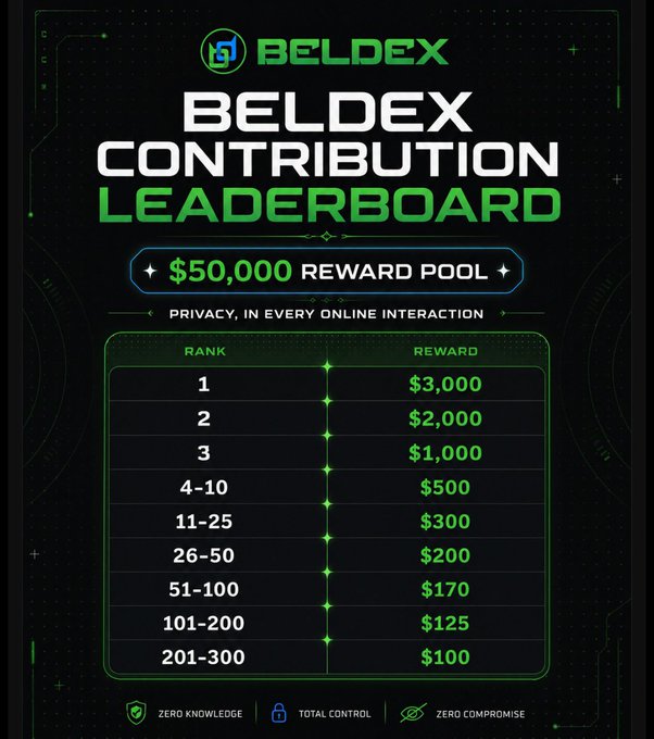 A promotional graphic for the 'BELDEX CONTRIBUTION LEADERBOARD' featuring a $50,000 reward pool, listing tiered prizes from $3,000 for rank 1 down to $100 for ranks 201-300, with the tagline 'Privacy, in every online interaction.'