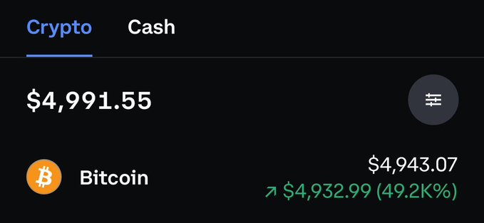 A mobile crypto wallet interface showing a balance of $4,991.55 with Bitcoin holdings valued at $4,943.07, showing an increase of $4,932.99 (49.2K%).