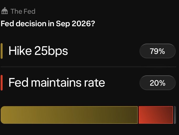 A poll interface titled 'Fed decision in Sep 2026?' showing 'Hike 25bps' at 79% and 'Fed maintains rate' at 20%, with a corresponding yellow and red bar chart.