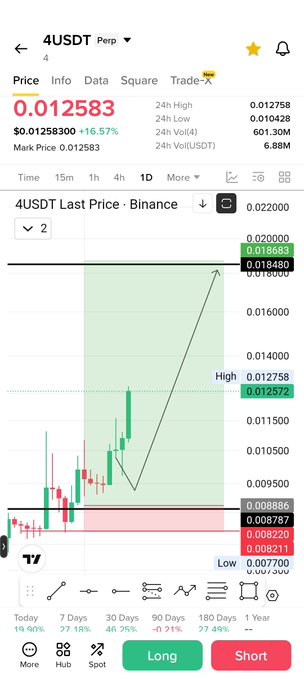 A Binance trading chart shows 4USDT perpetual futures at a price of 0.012583 USDT, up 16.57% in 24 hours with high trading volume of 6.88M USDT. The candlestick chart displays a sharp upward trend from the recent low of 0.008211, visually confirming the significant price surge referenced in the "$4 30% up" post.