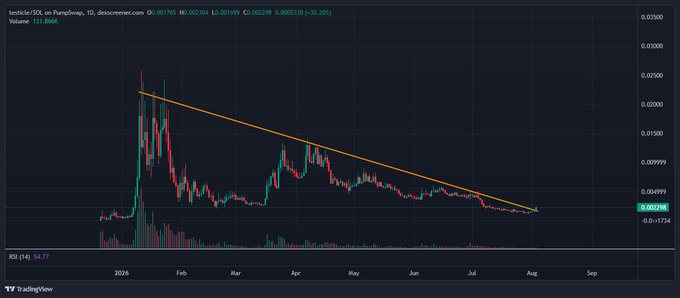 A TradingView candlestick chart for 'tentacle/SOL on PumpSwap, 1D' showing a descending triangle pattern with an orange trendline drawn from a peak near January 2026 down to current levels near $0.002298.