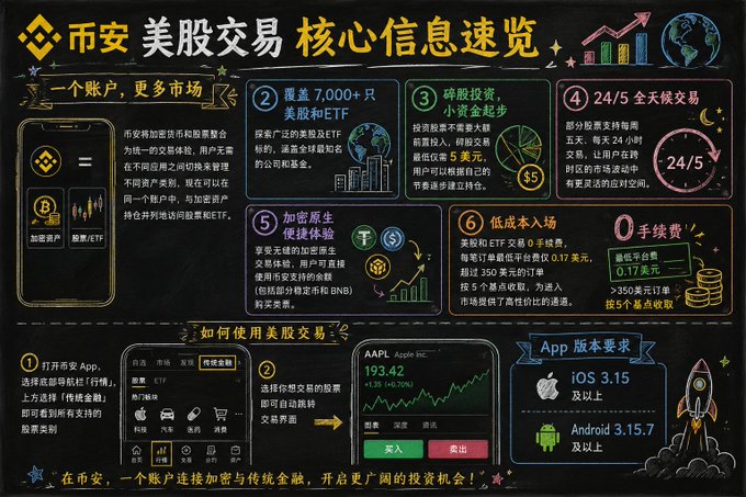 Binance (币安) promotional infographic in Chinese highlighting core information about US stock trading, covering features like 7,000+ US stocks and ETFs, fractional shares, 24/5 trading, crypto-based experience, low entry costs, and 0 handling fees.