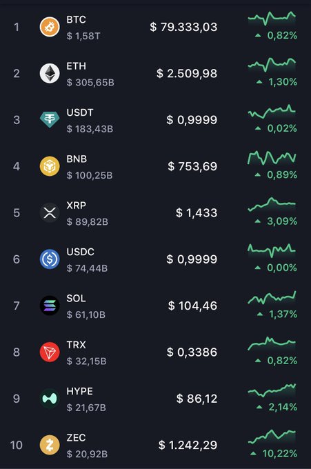 A cryptocurrency market ranking list showing the top 10 coins by market cap including BTC ($79,333.03), ETH ($2,509.98), USDT ($0.9999), BNB ($753.69), XRP ($1.433), USDC ($0.9999), SOL ($104.46), TRX ($0.3386), HYPE ($86.12), and ZEC ($1,242.29) with their 24-hour price changes.