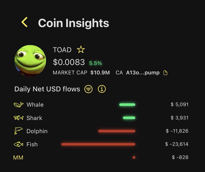A mobile app screenshot displaying "Coin Insights" for the TOAD meme coin, showing a price of $0.0083 (+5.5%), a $10.9M market cap, and daily net USD flows categorized by Whale, Shark, Dolphin, Fish, and MM.