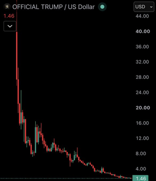 A financial candlestick chart displays the price of OFFICIAL TRUMP / US Dollar, showing a dramatic crash from highs around $44.00 down to the current price of $1.46.