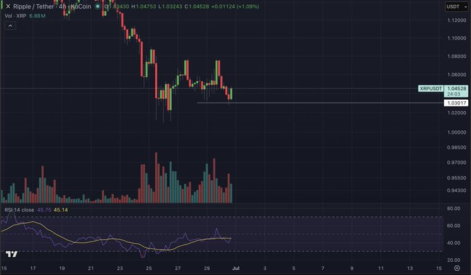 This is a cryptocurrency chart showing XRP/USDT trading on KuCoin with the price currently at $1.04528. The post "$XRP" suggests the user is sharing frustration about the price action depicted.