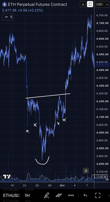 A TradingView screenshot showing ETH Perpetual Futures Contract at $2,477.36 (+5.56, +0.22%) on a 1H chart, featuring technical analysis drawings including a descending trendline, an inverted head and shoulders pattern with a smile-like curve, and X marks indicating key price points.