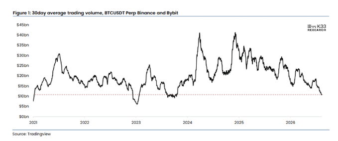 A line chart titled 'Figure 1: 30day average trading volume, BTCUSDT Perp Binance and Bybit' from K33 Research showing trading volume from 2021 to 2026, with values ranging from $5bn to $45bn.