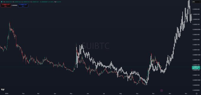 A TradingView daily candlestick chart for the SUI/BTC trading pair shows a strong uptrend with a breakout followed by healthy pullback consolidation in late 2024, displaying current price data of 0.00038325 BTC and a key horizontal support level at 0.0003044 BTC, visually confirming the bullish accumulation pattern described in the post.