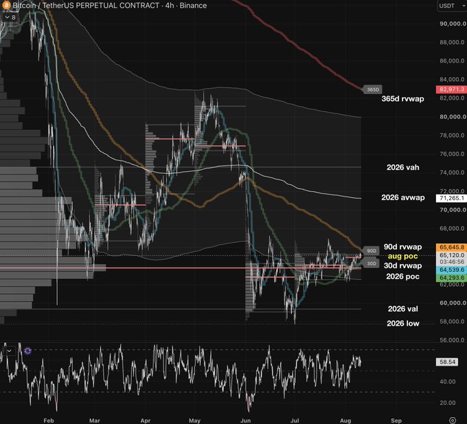 A 4-hour BTC/USDT perpetual contract chart on Binance showing price consolidation around $65,645 near multiple aligned anchored VWAPs (30d, 90d, and 365d) and the yearly POC at $64,293, with RSI at 58.54, visually supporting the post's claim that Bitcoin has held firm through the AI-driven selloff and Strategy/MicroStrategy selling while price auctions around key anchored VWAP levels.