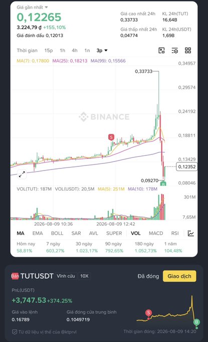 A Binance cryptocurrency trading chart showing TUT/USDT pair with a current price of 0.12265, displaying a significant upward trend with +155.10% gain and a peak price of 0.33733.