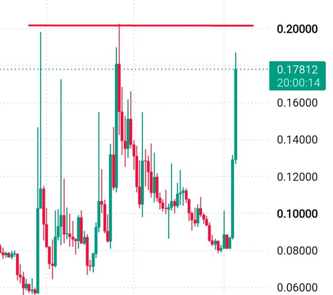 A candlestick chart shows $HEI's price action trading between approximately $0.06 and a key resistance level of $0.18, with the current price of $0.12 testing a critical horizontal resistance line (highlighted by the red marker) after rebounding from recent lows near $0.08. The chart visually illustrates the post's warning about price returning to dangerous territory at previously failed breakout levels, now retesting resistance following the supply burn.