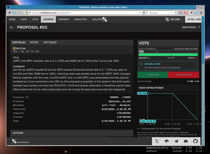 A screenshot of the Yield Basis platform showing Proposal #55 for cbBTC and tBTC market parameter changes, displaying a "VOTE FOR" / "VOTE AGAINST" interface with 100% of quorum voted "For" and 8.898 voting power available. The image directly supports the call to action by showing the active governance proposal where locked $YB token holders can cast their votes before the voting period ends on 8/29/2026.