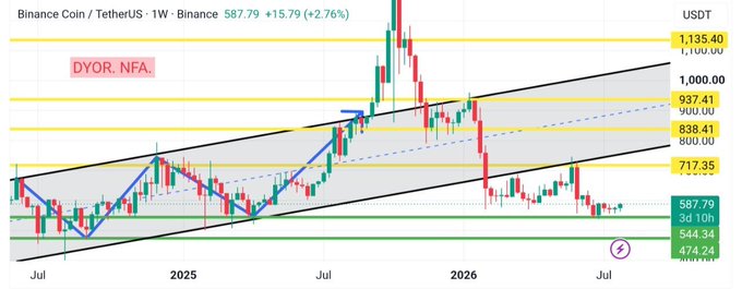 A weekly BNB/USDT chart on Binance showing price at $587.79 (+2.76%), with the asset bouncing off major support levels near $474–544 and approaching overhead resistance around $1,100–1,135, while respecting a long-term ascending channel highlighted by "DYOR. NFA."