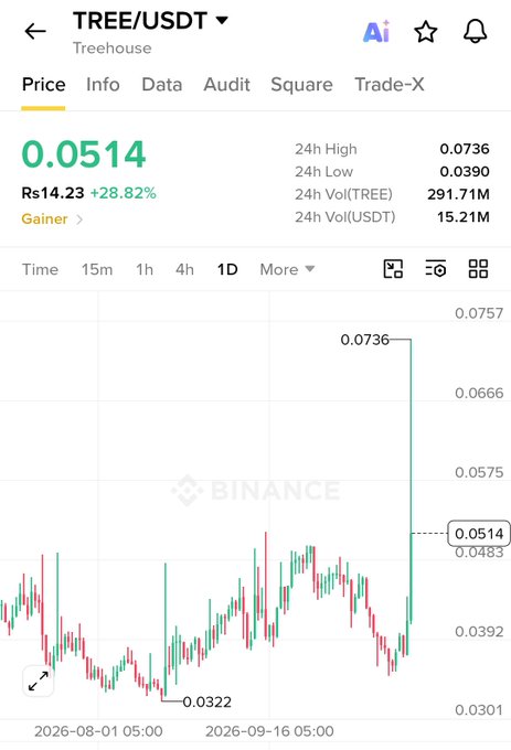 A Binance market screen for “TREE/USDT” shows a price of 0.0514, up 28.82%, with 24h High 0.0736, 24h Low 0.0390, 24h Vol(TREE) 291.71M, and 24h Vol(USDT) 15.21M.