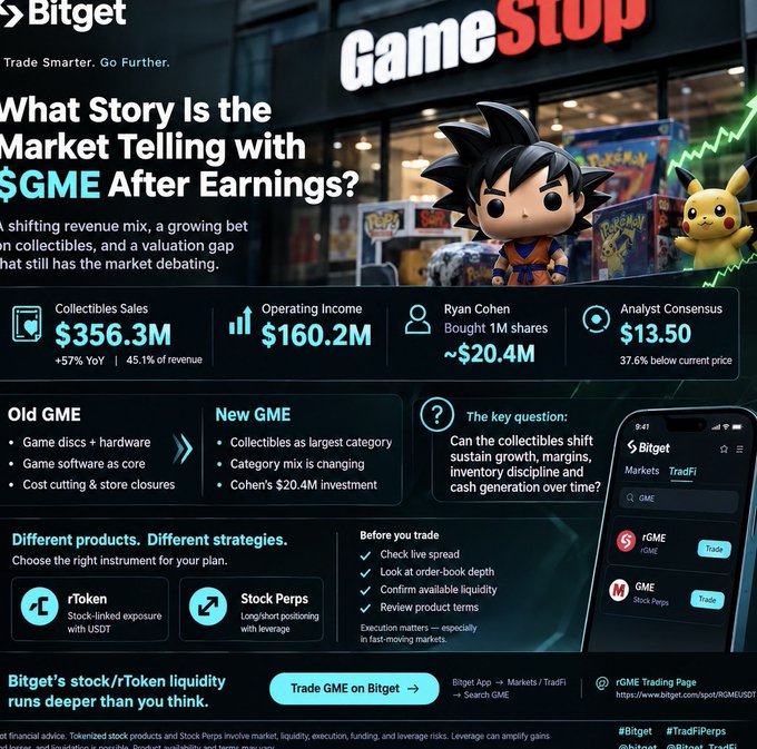 A Bitget promotional infographic analyzing GameStop's post-earnings market narrative, highlighting $356.3M in collectibles sales (+57% YoY, 45.1% of revenue), $160.2M operating income, and Ryan Cohen's $20.4M share purchase, while showcasing Bitget's rToken and Stock Perps trading products for $GME. The image visually supports the post's discussion of GameStop's shifting business model from hardware-focused to collectibles-driven, with analyst consensus at $13.50 and a smartphone mockup displaying Bitget's trading interface for GME.
