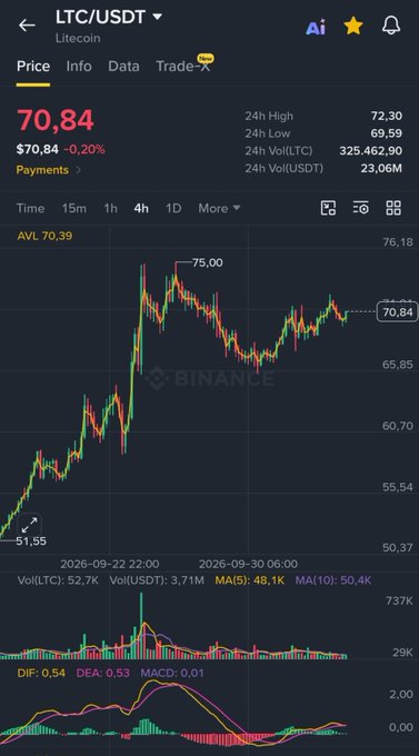 A Binance trading chart for Litecoin (LTC/USDT) shows the price currently at $70.84, down 0.20% over 24 hours, with a recent peak marked at $75.00—reinforcing the post's bullish anticipation that LTC's next major move is "just a matter of time."