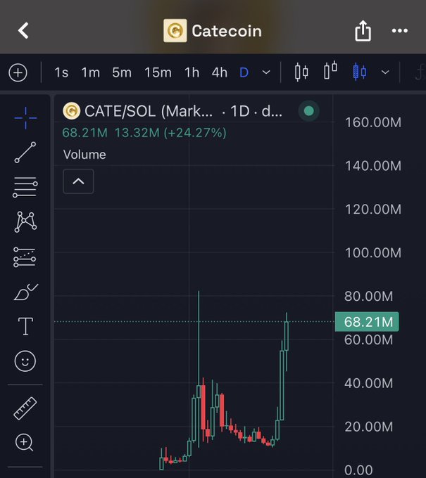 A TradingView chart of CATE/SOL on Categoin shows a 1D volume spike reaching 68.21M (+24.27%), nearly tapping the 80M level referenced in the post celebrating the token's near-ATH momentum.