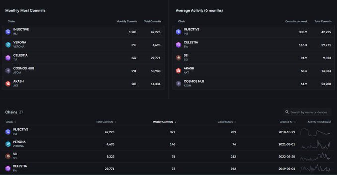 A dashboard displays statistics for cryptocurrency chains, listing INJECTIVE, VERONA, CELESTIA, COSMOS HUB, and AKASH with metrics like 'Monthly Most Commits' and 'Average Activity (6 months)'.