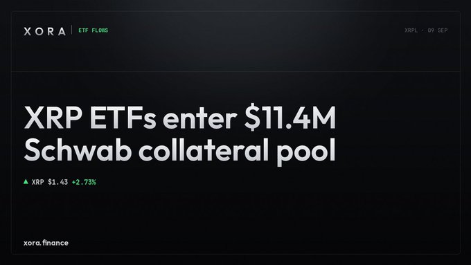 A graphic with XORA branding showing 'XRP ETFs enter $11.4M Schwab collateral pool' with XRP at $1.43 +2.73% on XRPL · 09 SEP.